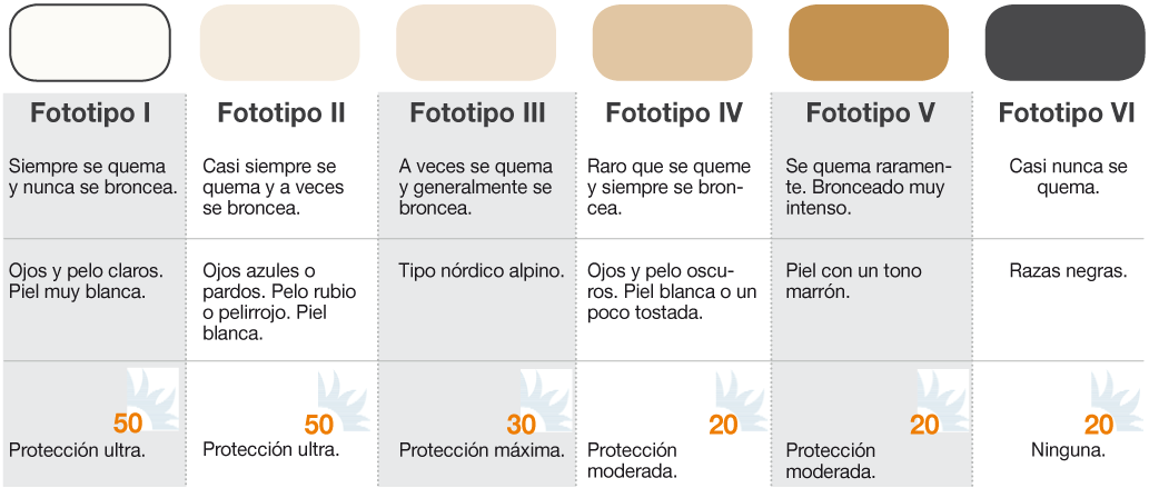 fototipos