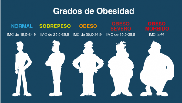 bye-sobrepeso-y-obesidad-tabla-grados-de-obesidad