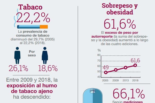 En Argentina hay más sobrepeso y obesidad y menos consumo de tabaco